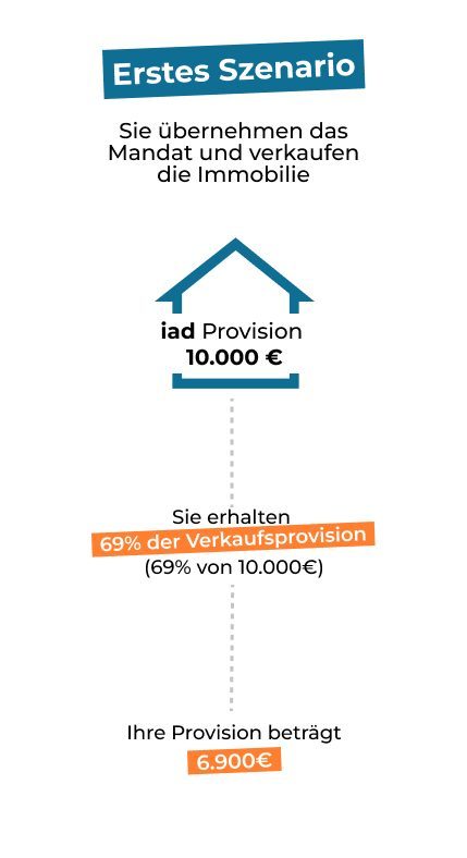 Verkaufsprovision iad Deutschland