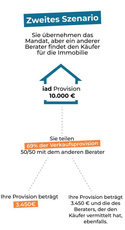 Verkaufsprovision bei Gemeinschaftsgeschäft iad Deutschland 